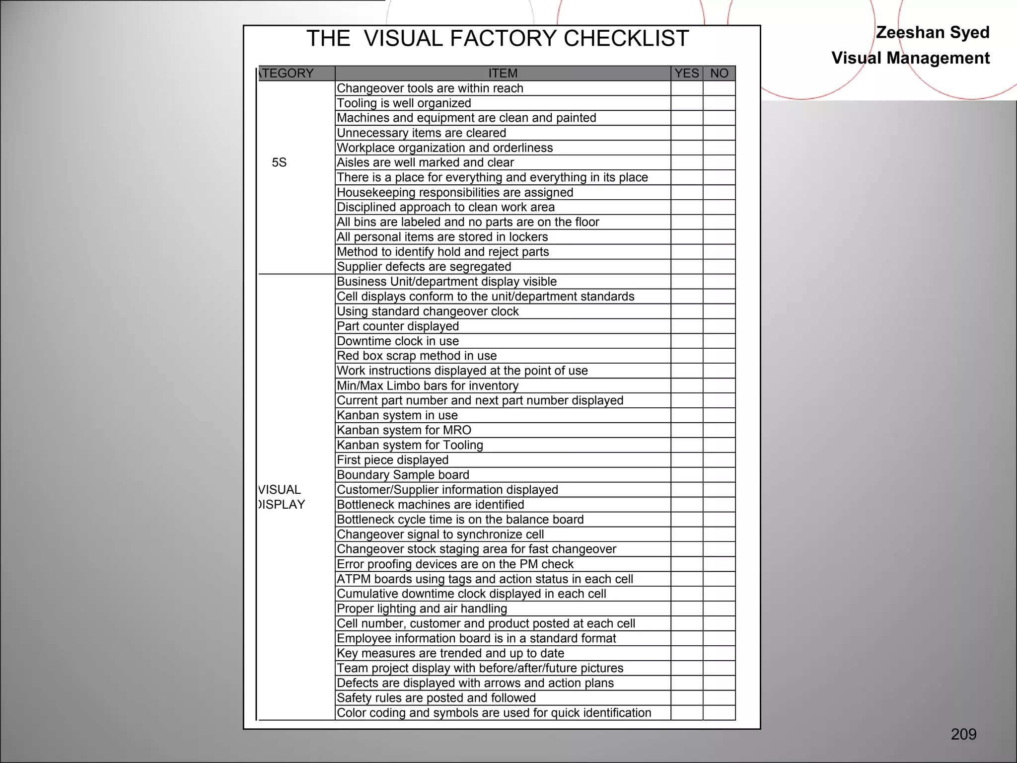 Zeeshan Syed 
Visual Management 
209 
THE VISUAL FACTORY CHECKLIST 
ATEGORY ITEM YES NO 
Changeover tools are within reach 
Tooling is well organized 
Machines and equipment are clean and painted 
Unnecessary items are cleared 
Workplace organization and orderliness 
5S Aisles are well marked and clear 
There is a place for everything and everything in its place 
Housekeeping responsibilities are assigned 
Disciplined approach to clean work area 
All bins are labeled and no parts are on the floor 
All personal items are stored in lockers 
Method to identify hold and reject parts 
Supplier defects are segregated 
Business Unit/department display visible 
Cell displays conform to the unit/department standards 
Using standard changeover clock 
Part counter displayed 
Downtime clock in use 
Red box scrap method in use 
Work instructions displayed at the point of use 
Min/Max Limbo bars for inventory 
Current part number and next part number displayed 
Kanban system in use 
Kanban system for MRO 
Kanban system for Tooling 
First piece displayed 
Boundary Sample board 
VISUAL Customer/Supplier information displayed 
DISPLAY Bottleneck machines are identified 
Bottleneck cycle time is on the balance board 
Changeover signal to synchronize cell 
Changeover stock staging area for fast changeover 
Error proofing devices are on the PM check 
ATPM boards using tags and action status in each cell 
Cumulative downtime clock displayed in each cell 
Proper lighting and air handling 
Cell number, customer and product posted at each cell 
Employee information board is in a standard format 
Key measures are trended and up to date 
Team project display with before/after/future pictures 
Defects are displayed with arrows and action plans 
Safety rules are posted and followed 
Color coding and symbols are used for quick identification 
 