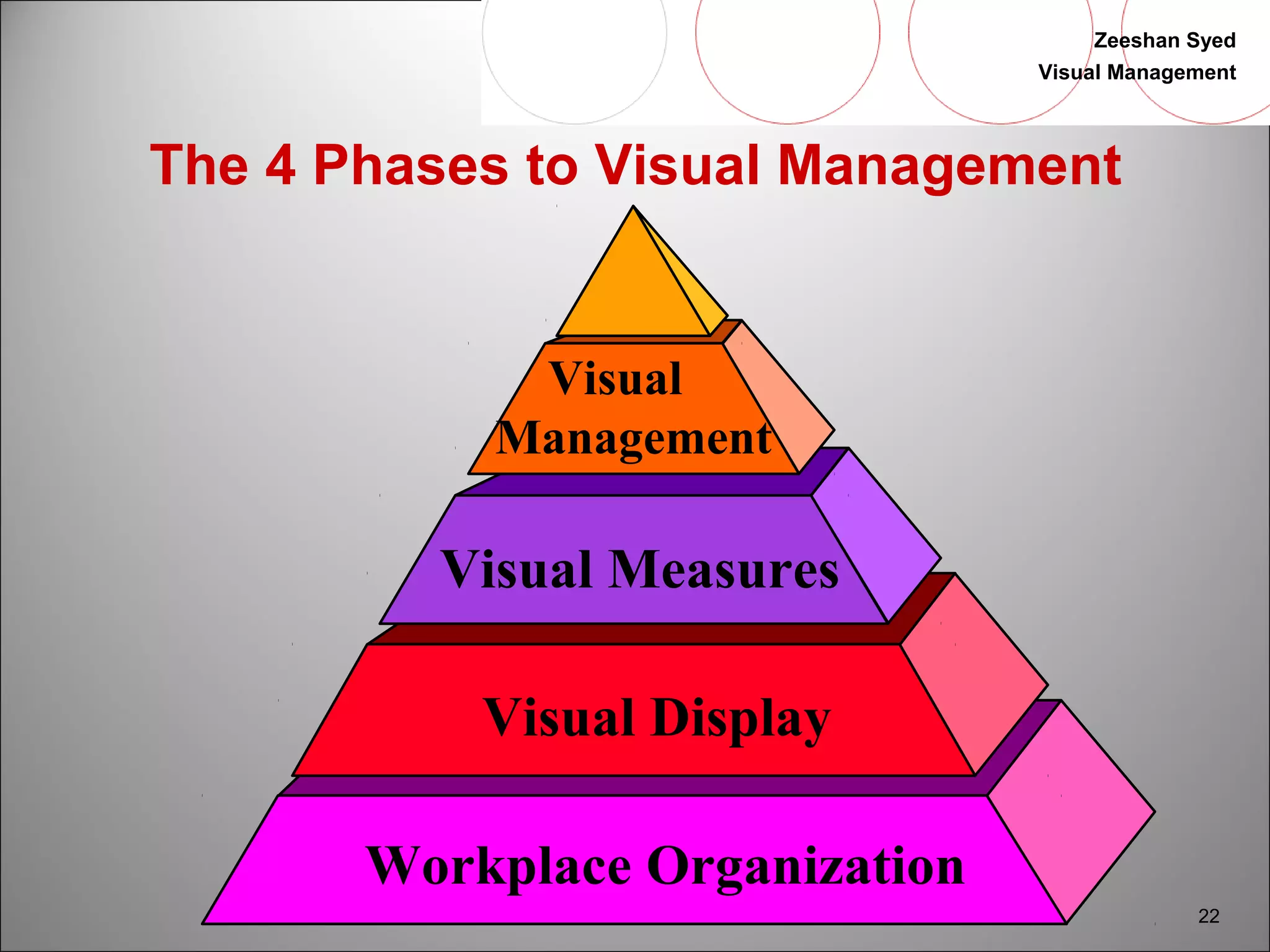 Zeeshan Syed 
Visual Management 
22 
The 4 Phases to Visual Management 
Visual 
Management 
Visual Measures 
Visual Display 
Workplace Organization 
 