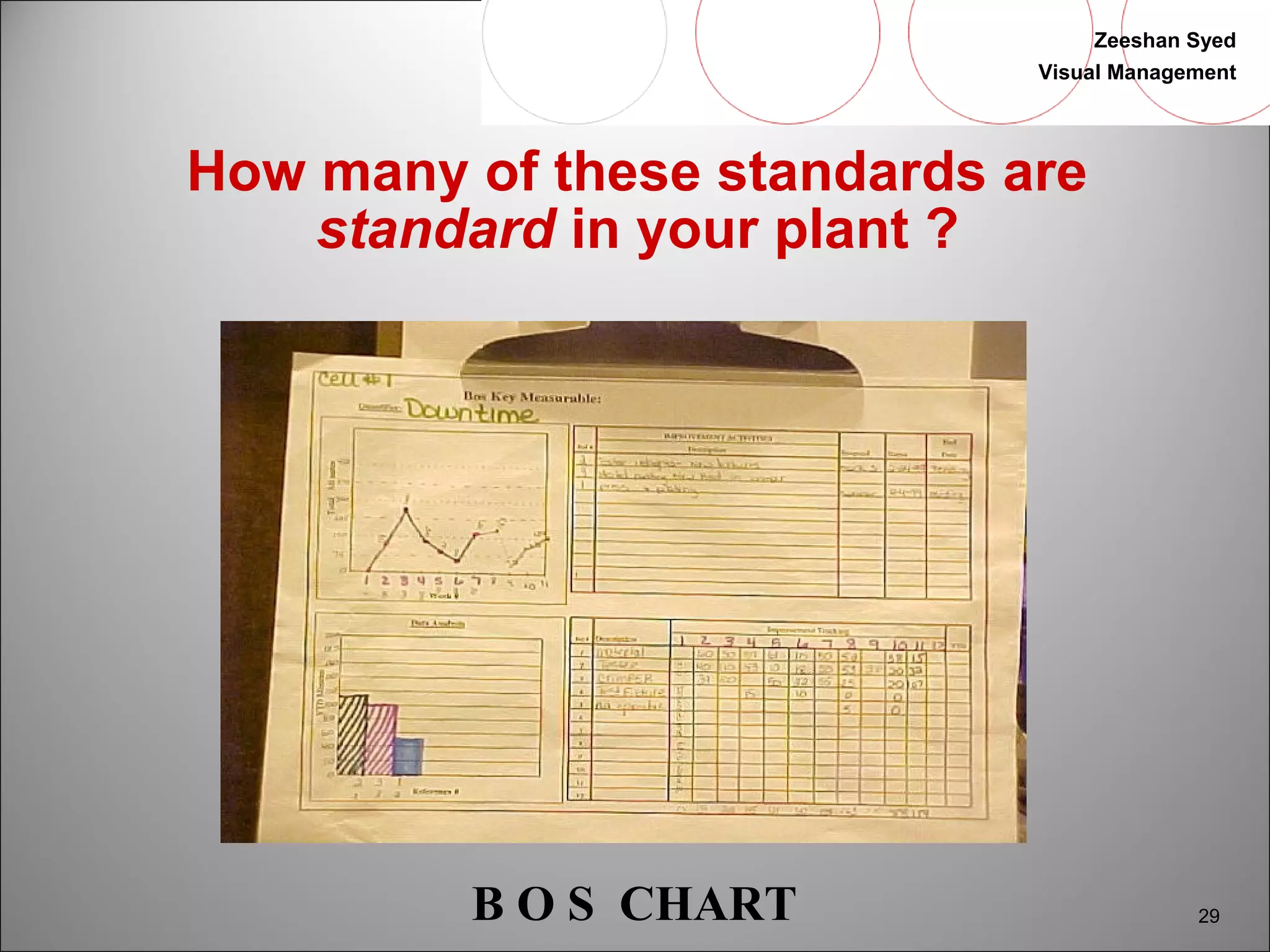 Zeeshan Syed 
Visual Management 
29 
How many of these standards are 
standard in your plant ? 
B O S CHART 
 