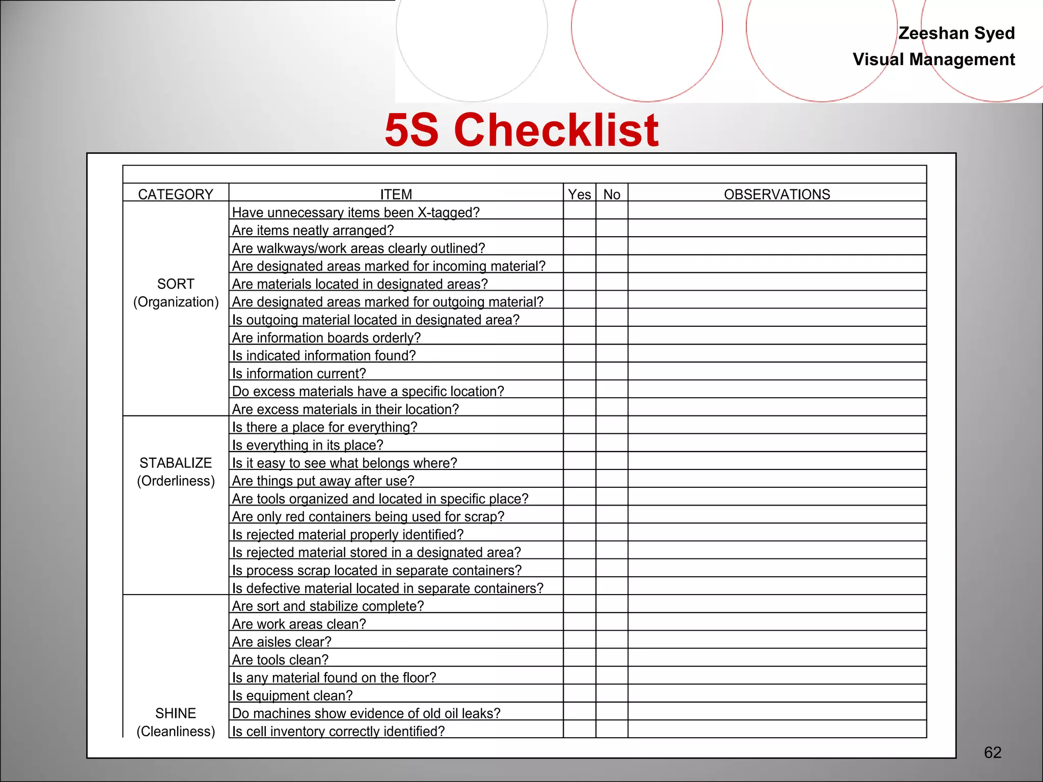 Zeeshan Syed 
Visual Management 
62 
5S Checklist 
CATEGORY ITEM Yes No OBSERVATIONS 
Have unnecessary items been X-tagged? 
Are items neatly arranged? 
Are walkways/work areas clearly outlined? 
Are designated areas marked for incoming material? 
SORT Are materials located in designated areas? 
(Organization) Are designated areas marked for outgoing material? 
Is outgoing material located in designated area? 
Are information boards orderly? 
Is indicated information found? 
Is information current? 
Do excess materials have a specific location? 
Are excess materials in their location? 
Is there a place for everything? 
Is everything in its place? 
STABALIZE Is it easy to see what belongs where? 
(Orderliness) Are things put away after use? 
Are tools organized and located in specific place? 
Are only red containers being used for scrap? 
Is rejected material properly identified? 
Is rejected material stored in a designated area? 
Is process scrap located in separate containers? 
Is defective material located in separate containers? 
Are sort and stabilize complete? 
Are work areas clean? 
Are aisles clear? 
Are tools clean? 
Is any material found on the floor? 
Is equipment clean? 
SHINE Do machines show evidence of old oil leaks? 
(Cleanliness) Is cell inventory correctly identified? 
 