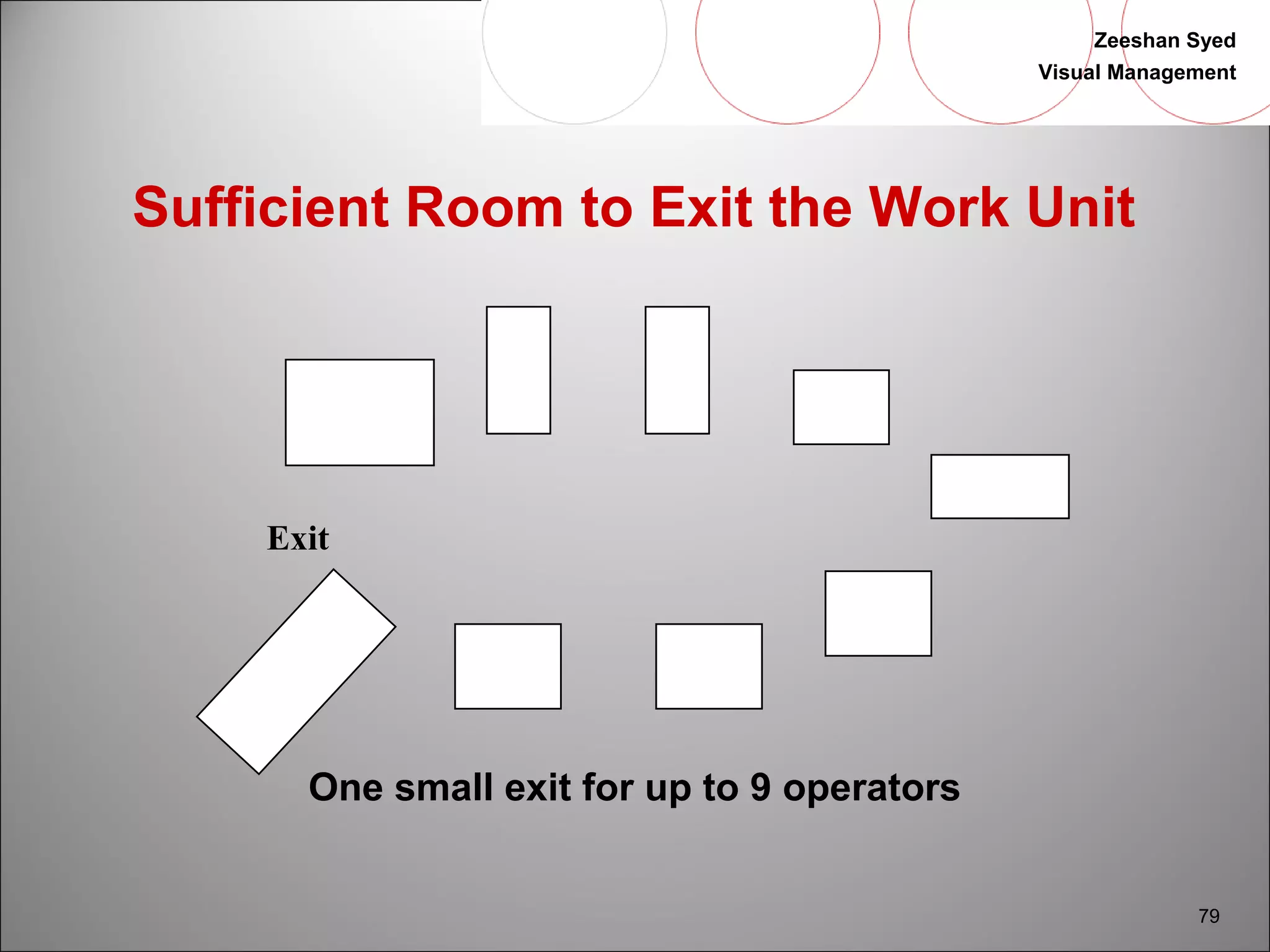 Zeeshan Syed 
Visual Management 
79 
Sufficient Room to Exit the Work Unit 
Exit 
One small exit for up to 9 operators 
 