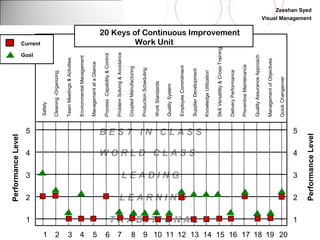 Zeeshan Syed 
Visual Management 
112 
Safety 
Cleaning -Organizing 
Team Meetings & Activities 
Environmental Management 
Management at a Glance 
Process Capability & Control 
Problem Solving & Avoidance 
Coupled Manufacturing 
Production Scheduling 
Work Standards 
Quality System 
Employee Commitment 
Supplier Development 
Knowledge Utilization 
Skill Versatility & Cross-Training 
Delivery Performance 
Preventive Maintenance 
Quality Assurance Approach 
Management of Objectives 
Quick Changeover 
Current 
5 
Level 
4 
Performance 3 
2 
1 B E S T I N C L A S S 
W O R L D C L A S S 
L E A D I N G 
L E A R N I N G 
Performance Level 
T R A D I T I O N A L 
5 
4 
3 
2 
1 
20 Keys of Continuous Improvement 
Work Unit 
1 3 4 5 6 7 8 9 10 2 11 12 13 14 15 16 17 18 19 20 
Goal 
 