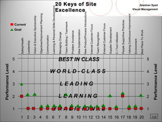 Zeeshan Syed 
Visual Management 
113 
Safety/Health 
Leadership 
Vision & Executive Sponsorship 
Objectives/Improvement Planning 
Communication 
Learning & Personal Skills Development 
Managing Change 
Team Building / Teamwork 
Problem Avoidance 
Idea Implementation 
New Product/Process Introductions 
Internal Customer Focus 
Team Recognition 
External Customer Focus 
Supplier Development 
C I Tool Utilization 
People Supportive Practices 
Valuing Continuous Improvement 
Environment 
Best Place To Work 
Current 
Goal 
5 
4 
3 
2 
1 
Performance Level 
BEST IN CLASS 
W O R L D - C L A S S 
L E A D I N G 
L E A R N I N G 
Performance Level 
T R A D I T I O N A L 
5 
4 
3 
2 
1 
20 Keys of Site 
Excellence 
1 3 4 5 2 6 7 8 9 10 11 12 13 14 15 16 17 18 19 20 
11-8 
 