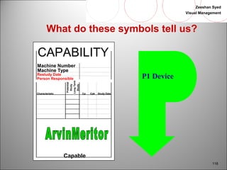 Zeeshan Syed 
Visual Management 
118 
What do these symbols tell us? 
P1 Device 
CAPABILITY 
Machine Number 
Machine Type 
Restudy Date 
Person Responsible 
Characteristic 
Potential 
Study 
Long Term 
Study Cp Cpk Study Date 
Capable 
 