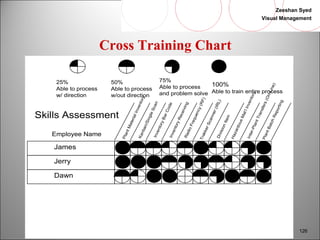 Zeeshan Syed 
Visual Management 
126 
25% 
Able to process 
w/ direction 
Cross Training Chart 
50% 
Able to process 
w/out direction 
100% 
Able to train entire process 
Plant Material Inventory 
Inter-Plant Transfers (On-Line) 
Radio Frequency (RF) 
Trakker Scanner (IRL) 
Hazardous Mat’l Inventory 
Plant Batch Reporting 
Skills Assessment 
Employee Name 
Kanban/Single Scan 
Division Item 
Inventory Bar Code 
Inventory Receiving 
James 
Jerry 
Dawn 
75% 
Able to process 
and problem solve 
 