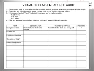 Zeeshan Syed 
Visual Management 
171 
VISUAL DISPLAY & MEASURES AUDIT 
1. For each item listed fill in an observation to indicated whether or not the work group is currently working on this. 
2. If there are any changes desired please indicate those in the “Desired Changes” column. 
3. In the column labeled “Priority” indicate if the change can be implemented in: 
1) 36 Hours 
2) 5 Days 
3) 2 Weeks 
4. Fill in any additional items that are observed in the work area and fill in all categories. 
ITEM OBSERVATION DESIRED CHANGES PRIORITY 
Changeover Clock Dedicated Line-clock is not 
needed 
Redistribute the clock to a needy cell 1 
P.I. Indicator 
Production Counters 
Changeover Graph 
Bottleneck Operation 
 