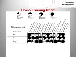 Zeeshan Syed 
Visual Management 
194 
25% 
Able to process 
w/ direction 
50% 
Able to process 
w/o direction 
75% 
Able to process 
& problem solve 
100% 
Able to train others 
on entire process 
Plant Material Inventory 
Inter-Plant Transfers (On-Line) 
Radio Frequency (RF) 
Trakker Scanner (IRL) 
Hazardous Mat’l Inventory 
Plant Batch Reporting 
Skills Assessment 
Employee Name 
Scan 
Code 
Single Receiving 
Bar Item 
Kanban/Inventory Inventory Division Joe 
Bob 
Betty 
Cross Training Chart 
 