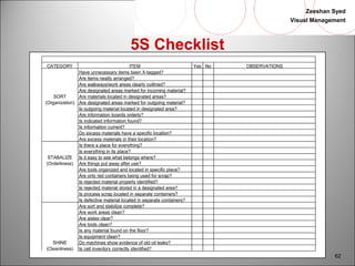 Zeeshan Syed 
Visual Management 
62 
5S Checklist 
CATEGORY ITEM Yes No OBSERVATIONS 
Have unnecessary items been X-tagged? 
Are items neatly arranged? 
Are walkways/work areas clearly outlined? 
Are designated areas marked for incoming material? 
SORT Are materials located in designated areas? 
(Organization) Are designated areas marked for outgoing material? 
Is outgoing material located in designated area? 
Are information boards orderly? 
Is indicated information found? 
Is information current? 
Do excess materials have a specific location? 
Are excess materials in their location? 
Is there a place for everything? 
Is everything in its place? 
STABALIZE Is it easy to see what belongs where? 
(Orderliness) Are things put away after use? 
Are tools organized and located in specific place? 
Are only red containers being used for scrap? 
Is rejected material properly identified? 
Is rejected material stored in a designated area? 
Is process scrap located in separate containers? 
Is defective material located in separate containers? 
Are sort and stabilize complete? 
Are work areas clean? 
Are aisles clear? 
Are tools clean? 
Is any material found on the floor? 
Is equipment clean? 
SHINE Do machines show evidence of old oil leaks? 
(Cleanliness) Is cell inventory correctly identified? 
 