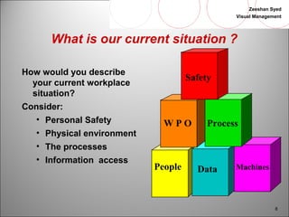 Zeeshan Syed 
Visual Management 
8 
What is our current situation ? 
How would you describe 
your current workplace 
situation? 
Consider: 
• Personal Safety 
• Physical environment 
• The processes 
• Information access 
Safety 
W P O Process 
People Data Machines 
 