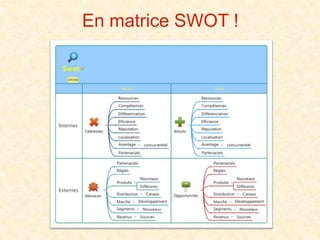 En matrice SWOT !
 