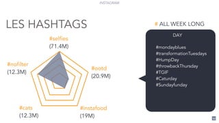 53
DAY
#mondayblues
#transformationTuesdays
#HumpDay
#throwbackThursday
#TGIF
#Caturday
#Sundayfunday
#instafood
(19M)
#cats
(12.3M)
#nofilter
(12.3M)
#selfies
(71.4M)
#ootd
(20.9M)
# ALL WEEK LONG
INSTAGRAM
LES HASHTAGS
 