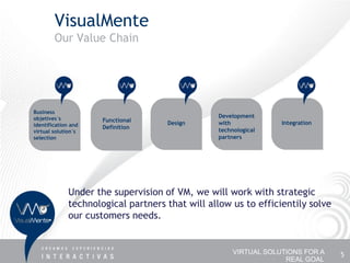 VisualMente
        Our Value Chain




Business
objetives´s                                      Development
                      Functional     Design      with             Integration
identification and    Definition
virtual solution´s                               technological
selection                                        partners




              Under the supervision of VM, we will work with strategic
              technological partners that will allow us to efficientily solve
              our customers needs.


                                                      VIRTUAL SOLUTIONS FOR A   5
                                                                   REAL GOAL
 