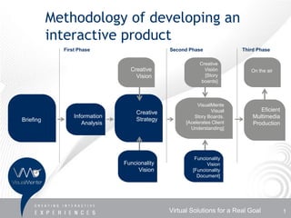 Methodology of developing an
           interactive product
             First Phase                      Second Phase               Third Phase

                                                          Creative
                                 Creative                   Visión          On the air
                                   Vision                   [Story
                                                           boards]



                                                         VisualMente
                                   Creative                    Visual           Eficient
                 Information                            Story Boards.        Multimedia
Briefing                           Strategy
                    Analysis                        [Acelerates Client       Production
                                                      Understanding]




                                                        Funcionality
                               Funcionality                  Vision
                                    Vision             [Funcionality
                                                         Document]




                                              Virtual Solutions for a Real Goal            1
 