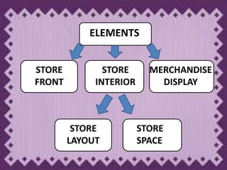 ELEMENTS


STORE          STORE      MERCHANDISE
FRONT        INTERIOR       DISPLAY



         STORE          STORE
        LAYOUT          SPACE
 