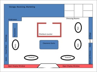 Storage, Receiving, Marketing




              Underwear
                                                                         Dressing Rooms




                                                                                     Tops
                    Accessories




                                                                                            Hats and Handbags
                                               Checkout counter
Stockings




                                                   Clearance Items




                                                                                     Tops
                       Pants
Casual Wear




                                                                                            Skirts and Dresses
                                    Feature                            Feature
Jeans




              Open Display Window                                    Open Display Window
 