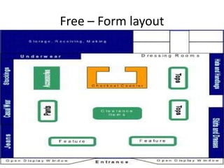 Free – Form layout
 