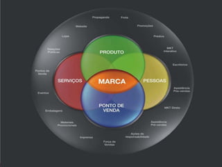 GESTÃO DO DNA EM TODOS PONTOS DE CONTATO  