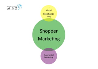 Shopper'
Marke+ng'
Visual'
Merchandi5
zing'
Experien+al'
Marke+ng'
 
