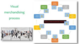 Visual
merchandising
process
 