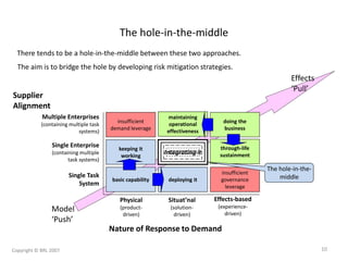 There tends to be a hole-in-the-middle between these two approaches.
Model
‘Push’
Effects
‘Pull’
basic capability
keeping it
working
deploying it
insufficient
demand leverage
insufficient
governance
leverage
doing the
business
maintaining
operational
effectiveness
through-life
sustainment
The hole-in-the-middle
Supplier
Alignment
Nature of Response to Demand
Physical
(product-
driven)
Situat’nal
(solution-
driven)
Effects-based
(experience-
driven)
Single Task
System
Single Enterprise
(containing multiple
task systems)
Multiple Enterprises
(containing multiple task
systems)
Integrating it
The hole-in-the-
middle
The aim is to bridge the hole by developing risk mitigation strategies.
Copyright © BRL 2007 10
 