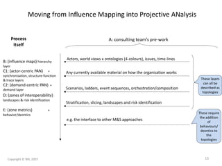 Moving from Influence Mapping into Projective ANalysis
B: (influence maps) hierarchy
layer
C1: (actor-centric PAN) +
synchronisation, structure-function
& trace layers
C2: (demand-centric PAN) +
demand layer
D: (zones of interoperability)
landscapes & risk identification
E: (zone metrics) +
behavior/deontics
Actors, world views x ontologies (4-colours), issues, time-lines
Any currently available material on how the organisation works
Scenarios, ladders, event sequences, orchestration/composition
Stratification, slicing, landscapes and risk identification
e.g. the interface to other M&S approaches
Process
itself
A: consulting team’s pre-work
These layers
can all be
described as
topologies
These require
the addition
of
behaviours/
deontics to
the
topologies
Copyright © BRL 2007 13
 