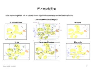 Synchronisation
Trace Structure-Function Hierarchy
Demand
Combined Operational Space
PAN modelling
PAN modelling then fills in the relationships between these constituent elements
Copyright © BRL 2007 17
 
