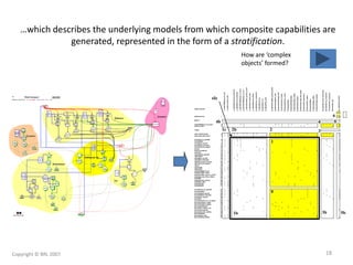 …which describes the underlying models from which composite capabilities are
generated, represented in the form of a stratification.
1
0
1b
22b1c
3b
4b
3
4 5
6
5b
sfo
How are ‘complex
objects’ formed?
Copyright © BRL 2007 18
 