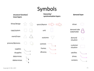 Symbols
syncn/dsyncn
unit
outcome
hierarchy/
synchronisation layers
demand-side
stakeholder
demand
situation
driver
customer
situation
demand layer
supplies
dsupplies
determines
ddetermines
frames
dframes
controls
satisfies
drives
contains
capy/system
event/trace
khow/design
process/dprocess
structure-function/
trace layers
Copyright © BRL 2007 21
 