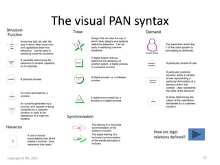 The visual PAN syntaxStructure-
Function
capabil
ity
kno
w-
how
event
process
outcom
e
A physical process
A capability determining the
behaviour of another capability
or of a process
An event generated by a
process
An outcome generated by a
process, and capable of being
contained by a customer
situation or party to the
satisfaction of a customer
situation.
Know-how that can alter the
way in which other know-how
and capabilities determine
behaviour. Can be party to
satisfying customer situations.
Trace
system
trace
dproces
s
desi
gn
A digital process i.e. a software
process
A digital system that can
determine the behaviour of
another system, a digital process
or a physical process
Design that can alter the way in
which other designs and systems
determine behaviour. Can be
party to satisfying customer
situations.
A digital event created by a
process or a digital process
Hierarchy
unit
A unit of vertical
accountability over all the
entities it controls. (Also
represents their state).
Synchronisation
order
The framing of a horizontal
synchronisation of the
entities it includes
dorder
The digital framing of a
horizontal synchronisation
of the events and traces it
includes
Demand
customer
situation
problem domain
demand
situation
driver
The place from which the
‘I’ of the client system is
formulating its demands
A particular context-of-use
A particular customer
situation within a context-
of-use representing a
particular formulation of a
demand within that
context. (Also represents
the state of the demand).
A driver determining the
nature of the satisfaction
demanded by a customer
situation
How are legal
relations defined?
Copyright © BRL 2007 22
 
