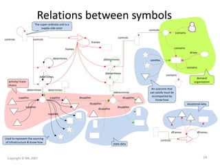 activity/ trace
chains
contains
contains
contains
drives
demand
organisation
Relations between symbols
determines
determines
determines
controlscontrols
controls
contains
controls
ddetermines
ddetermines
ddetermines
frames
determines
supplies
Used to represent the sourcing
of infrastructure & know-how
dsupplies
state data
dframes dframes
controls
situational data
dsupplies
dsupplies
dsupplies
dsupplies
frames
satisfies
An outcome that
can satisfy must be
accompanied by
know-how
The super-ordinate unit is a
supply-side actor
supplies supplies
supplies
Copyright © BRL 2007 24
 