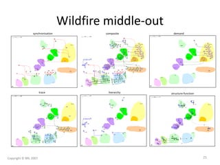 hierarchytrace
synchronisation demand
structure-function
composite
Wildfire middle-out
Copyright © BRL 2007 25
 