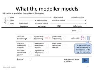 What the modeller models
boundary perimeter
3rd order
2nd order
deterministic
structure-
determined
reactive*
structure-
determined
passive*
Process*
edge
deterministic
structure-
determining*
organisation-
determined
reactive
organisation-
determined
passive
non-deterministic
deterministic
organisation-
determining
governance-
determined
reactive
non-deterministic
stakeholder
governance-
determining
driver
non-deterministic
On the supply-side,
the stakeholder is
represented as the
top of a hierarchy
closures
1st order
Modeller’s model of the system-of-interest:
How does this relate
to DoDAF?
stakeholder
Copyright © BRL 2007 27
 