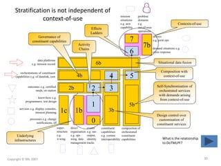 1c
super-
structure
e.g.
it wing
Contexts-of-use
5b
5
composition of
orchestrated
constituent
capabilities
Underlying
infrastructures
Stratification is not independent of
context-of-use
Composition with
context-of-use
Self-Synchronisation of
orchestrated services
with demands arising
from context-of-use
constituent
capabilities
e.g. comms
interoperability
3b
3
7
drivers
e.g. joint ops
7b
problem
domains
e.g.
out-of-area
operations
6
demand situations e.g.
crisis response
mission
situations
e.g. aew
capability
1b
direct
organisation
e.g. ops
wing, data
management
0processes e.g. change
notifications, iff
events
e.g. nav
output,
identity
tracks
1services e.g. display consoles,
mission planning
know-how e.g.
programmers, test design
What is the relationship
to DoTMLPF?
Effects
Ladders
2b 2outcomes e.g. certified
mods, on station
Design control over
customisation of
constituent services
orchestrations of constituent
capabilities e.g. of datalink, esm 4b 4
6b
data platforms
e.g. mission record
Activity
Chains
Governance of
constituent capabilities
Situational data fusion
Copyright © BRL 2007 30
 