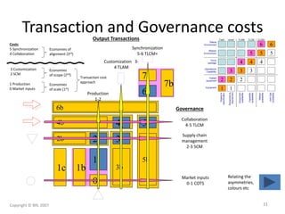 Transaction and Governance costs
7
7b
6
5b
54b 4
2b
3b
2 3
1c 1b
0
1
6b Governance
Output Transactions
Operational
Capability
Force
package
Mission
Environment
1
2
3
Equipmentto
requirement
2
3
4
Equipment
availability
3
4
5
Capability
availability
4
5
6
Mission
availability
Effects
Environment
Equipment
Fielded
equipment
5
6
JointOps
availability
1
2
Supplyto
specification
‘smart’ ‘TLAM’ TLCM TLCM+Trad’l
Collaboration
4-5 TLCM
Supply chain
management
2-3 SCM
Market inputs
0-1 COTS
Production
1-2
Synchronization
5-6 TLCM+
Costs
5 Synchronization
4 Collaboration
Economies of
alignment (3rd)
Customization 3-
4 TLAM
Transaction cost
approach
Economies
of scale (1st)
1 Production
0 Market inputs
Economies
of scope (2nd)
3 Customization
2 SCM
Relating the
asymmetries,
colours etc
Copyright © BRL 2007 31
 