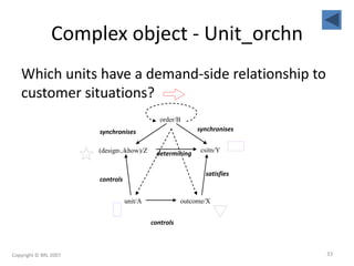 order/B
(designkhow)/Z csitn/Y
unit/A outcome/X
Complex object - Unit_orchn
Which units have a demand-side relationship to
customer situations?
satisfies
synchronisessynchronises
controls
controls
determining
Copyright © BRL 2007 33
 