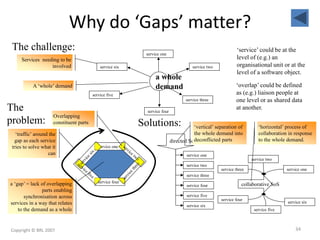 Overlapping
constituent parts
Why do ‘Gaps’ matter?
a ‘gap’ = lack of overlapping
parts enabling
synchronisation across
services in a way that relates
to the demand as a whole
service four
service one
‘traffic’ around the
gap as each service
tries to solve what it
can
a whole
demandA ‘whole’ demand
service one
service two
service three
service four
service five
service six
Services needing to be
involved
‘service’ could be at the
level of (e.g.) an
organisational unit or at the
level of a software object.
‘overlap’ could be defined
as (e.g.) liaison people at
one level or as shared data
at another.
collaborative SoS
service one
service two
service three
service four
service five
service six
‘horizontal’ process of
collaboration in response
to the whole demand.
The challenge:
The
problem: Solutions:
service one
service two
service three
service four
service five
service six
directed SoS
‘vertical’ separation of
the whole demand into
deconflicted parts
Copyright © BRL 2007 34
 