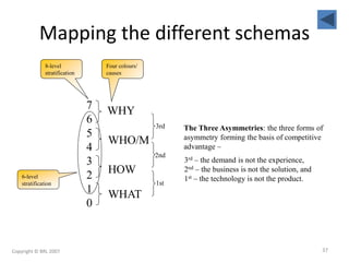 Mapping the different schemas
6-level
stratification 1st
2nd
3rd
WHO/M
WHY
HOW
WHAT
Four colours/
causes
7
6
5
4
3
2
1
0
8-level
stratification
The Three Asymmetries: the three forms of
asymmetry forming the basis of competitive
advantage –
3rd – the demand is not the experience,
2nd – the business is not the solution, and
1st – the technology is not the product.
Copyright © BRL 2007 37
 