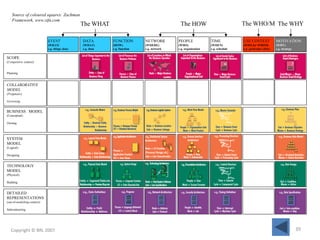 Source of coloured squares: Zachman
Framework, www.zifa.com
SCOPE
(Competitive context)
Planning
BUSINESS MODEL
(Conceptual)
Owning
SYSTEM
MODEL
(Logical)
Designing
TECHNOLOGY
MODEL
(Physical)
Building
DETAILED
REPRESENTATIONS
(out-of-modelling-context)
Subcontracting
DATA
(WHAT)
e.g. data
MOTIVATION
(WHY)
e.g. strategy
TIME
(WHEN)
e.g. schedule
PEOPLE
(WHO)
e.g. organisation
NETWORK
(WHERE)
e.g. network
FUNCTION
(HOW)
e.g. function
USE CONTEXT
(WHO for WHOM)
e.g. particular client
EVENT
(WHAT)
e.g. things done
COLLABORATIVE
MODEL
(Pragmatic)
Governing
The WHAT The WHYThe WHO/MThe HOW
Copyright © BRL 2007 39
 