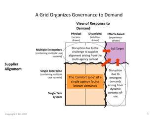 A Grid Organizes Governance to Demand
View of Response to
Demand
Physical
(service-
driven)
Situational
(solution-
driven)
Effects-based
(experience-
driven)
Supplier
Alignment
Single Task
System
Single Enterprise
(containing multiple
task systems)
Multiple Enterprises
(containing multiple task
systems)
The ‘comfort zone’ of a
single agency facing
known demands
Disruption due to the
challenge to supplier
alignment arising from the
multi-agency context
Disruption
due to
emergent
demands
arising from
dynamic
contexts-of-
use
SoS Target
Copyright © BRL 2007 5
 