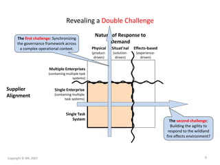 Revealing a Double Challenge
Supplier
Alignment
Nature of Response to
Demand
Physical
(product-
driven)
Situat’nal
(solution-
driven)
Effects-based
(experience-
driven)
Single Task
System
Single Enterprise
(containing multiple
task systems)
Multiple Enterprises
(containing multiple task
systems)
The second challenge:
Building the agility to
respond to the wildland
fire effects environment?
The first challenge: Synchronizing
the governance framework across
a complex operational context.
Copyright © BRL 2007 6
 