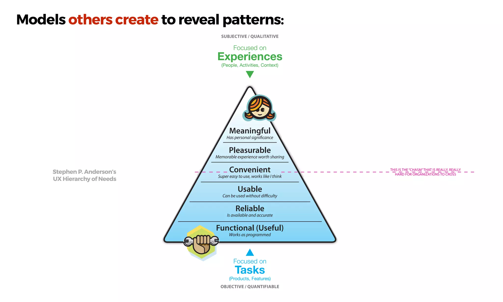 Models others create to reveal patterns:
Stephen P. Anderson’s
UX Hierarchy of Needs
Meaningful
Pleasurable
Convenient
Usable
Reliable
Functional (Useful)
Focused on
Experiences
(People, Activities, Context)
Focused on
Tasks
(Products, Features)
© 2006 Stephen P. Anderson | p
SUBJECTIVE / QUALITATIVE
OBJECTIVE / QUANTIFIABLE
Has personal signiﬁcance
Memorable experience worth sharing
Super easy to use, works like I think
Can be used without diﬃculty
Is available and accurate
Works as programmed
Prioritize Aesthetics (no, not Graphic Design)
(visual, behaviors, sounds, psychology)
Design for FLOW (boredom vs anxiety)
Leverage Game Mechanics/Learning Theory
(completeness)
Have a Personality
Create conversational and context aware
interactions
(“Adaptive Interfaces”; narrative IA structures)
Elicit Desire
(Limited availability, limited access, curious and
seductive experiences)Simplify, organize, and clarify
Display information visually
Reduce features and complexity
Use language for more natural
Add features that support desired
ine browsing)
Have a believable story
Co-create value with customers
Connect people in community
Are part of a bigger system
Appeal to emotional, spiritual, and
Create a tolerance for faults at
Are tied to a person’s self-image,
highly personal
Creating Pleasurable Interfaces:
Getting fom Tasks to Experiences
presented by Stephen P. Anderson | Nov 8, 2006
“It is not enough that we
products that function, t
understandable and usab
we also need to build prod
that bring joy and excite
pleasure and fun, and y
beauty, to people’s lives.”
THIS IS THE“CHASM”THAT IS REALLY, REALLY
HARD FOR ORGANIZATIONS TO CROSS
 