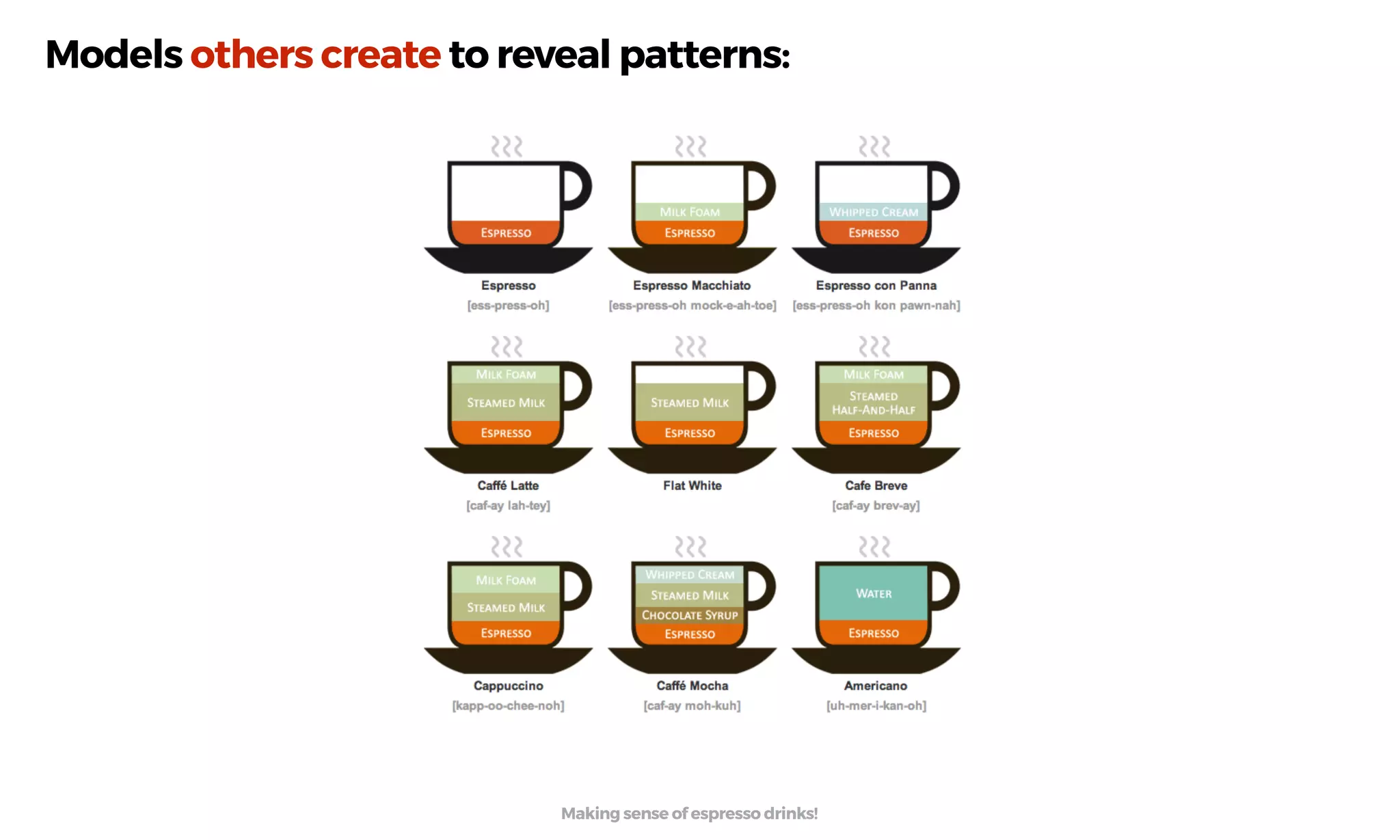 Models others create to reveal patterns:
Making sense of espresso drinks!
 