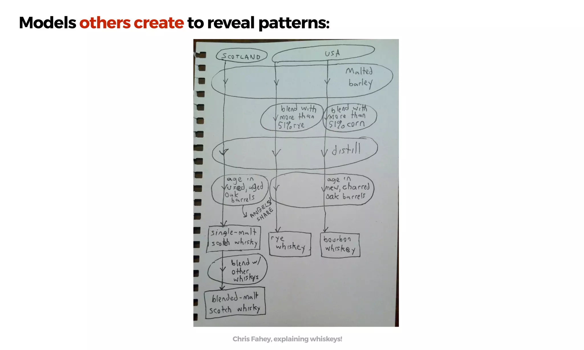 Models others create to reveal patterns:
Chris Fahey, explaining whiskeys!
 