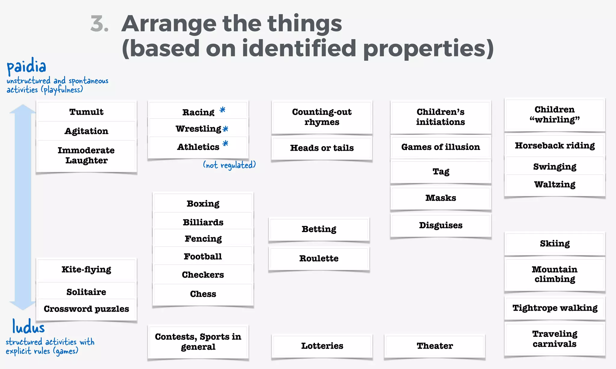 Kite-ﬂying
Solitaire
Racing
Wrestling
Athletics
Boxing
Billiards
Fencing
Football
Contests, Sports in
general
Counting-out
rhymes
Heads or tails
Betting
Roulette
Lotteries
Children’s
initiations
Games of illusion
Tag
Disguises
Masks
Children
“whirling”
Horseback riding
Swinging
Waltzing
Skiing
Mountain
climbing
Tightrope walking
Traveling
carnivalsTheater
Arrange the things
(based on identiﬁed properties)
3.
Checkers
Chess
Crossword puzzles
Tumult
Agitation
Immoderate
Laughter
ludus
structured activities with
explicit rules (games)
paidia
unstructured and spontaneous
activities (playfulness)
(not regulated)
*
*
*
 