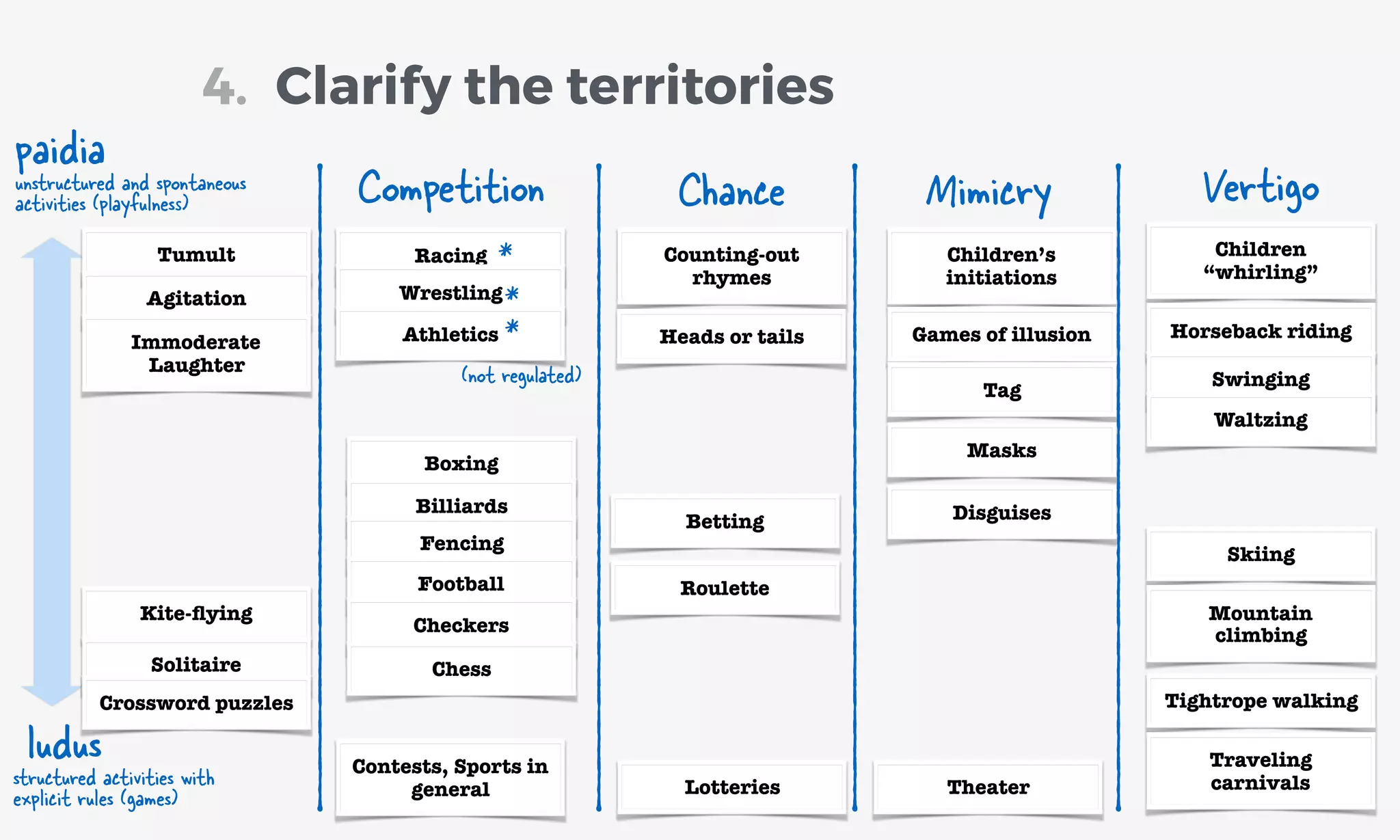 Kite-ﬂying
Solitaire
Racing
Wrestling
Athletics
Boxing
Billiards
Fencing
Football
Contests, Sports in
general
Counting-out
rhymes
Heads or tails
Betting
Roulette
Lotteries
Children’s
initiations
Games of illusion
Tag
Disguises
Masks
Children
“whirling”
Horseback riding
Swinging
Waltzing
Skiing
Mountain
climbing
Tightrope walking
Traveling
carnivalsTheater
Chance
Clarify the territories4.
Checkers
Chess
Crossword puzzles
Tumult
Agitation
Immoderate
Laughter
Mimicry VertigoCompetition
ludus
structured activities with
explicit rules (games)
paidia
unstructured and spontaneous
activities (playfulness)
(not regulated)
*
*
*
 