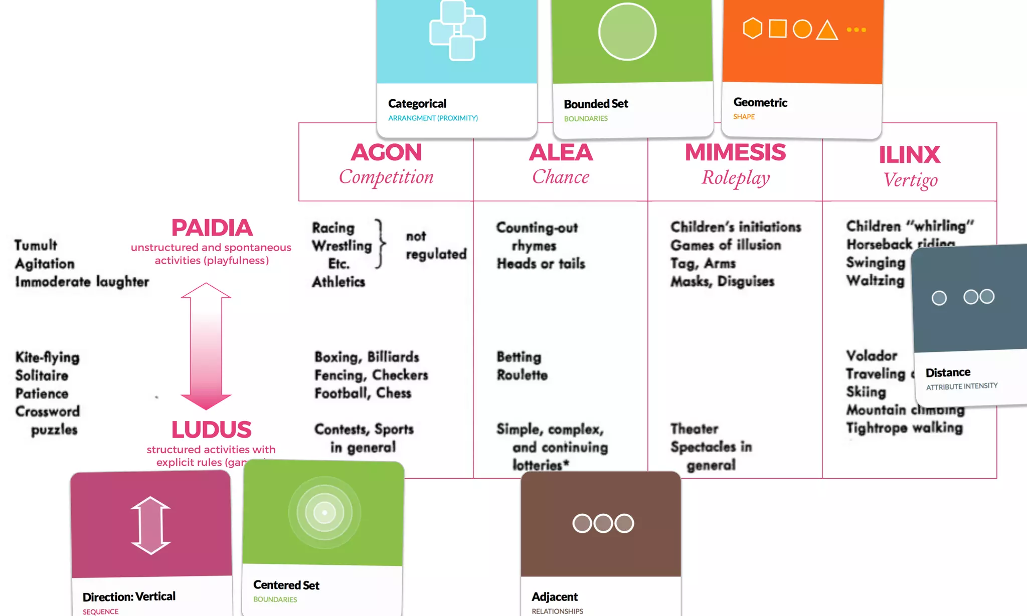 AGON 
Competition
ALEA 
Chance
MIMESIS  
Roleplay
ILINX 
Vertigo
PAIDIA 
unstructured and spontaneous
activities (playfulness)
LUDUS 
structured activities with
explicit rules (games)
 
