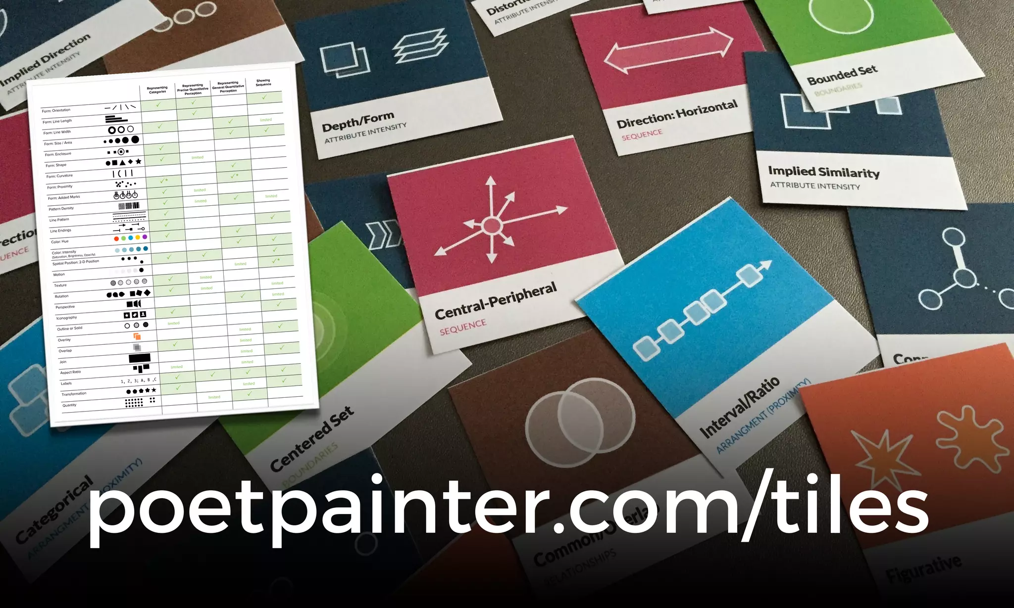 poetpainter.com/tiles
Example Encoding
Ordered Useful values Quantitative Ordinal Categorical Relational
position, placement yes
inﬁnite Good Good Good Good
1, 2, 3; A, B, C text labels
optional
(alphabetical
or numbered)
inﬁnite Good Good Good Good
length
yes
many Good Good
size, area
yes
many Good Good
angle
yes
medium/few Good Good
pattern density yes
few Good Good
weight, boldness yes
few
Good
saturation, brightness yes
few
Good
color
no
few (< 20)
Good
shape, icon
no
medium
Good
pattern texture no
medium
Good
enclosure, connection no
inﬁnite
Good Good
line pattern
no
few
Good
line endings
no
few
Good
line weight
yes
few
Good
Properties and Best Uses of Visual Encodings
Noah Iliinsky • ComplexDiagrams.com/properties • 2012-06
Example Encoding
Ordered Useful values Quantitative Ordinal Categorical Relational
position, placement yes
inﬁnite Good Good Good Good
1, 2, 3; A, B, C text labels
optional
(alphabetical
or numbered)
inﬁnite Good Good Good Good
length
yes
many Good Good
size, area
yes
many Good Good
angle
yes
medium/few Good Good
pattern density yes
few Good Good
weight, boldness yes
few
Good
saturation, brightness yes
few
Good
color
no
few (< 20)
Good
shape, icon
no
medium
Good
pattern texture no
medium
Good
enclosure, connection no
inﬁnite
Good Good
line pattern
no
few
Good
line endings
no
few
Good
line weight
yes
few
Good
Properties and Best Uses of Visual Encodings
Noah Iliinsky • ComplexDiagrams.com/properties • 2012-06
⋆
1, 2, 3; A, B ,C
Representing
Categories
Representing
Precise Quantitative
Perception
Representing
General Quantitative
Perception
Showing
Sequence
Form: Orientation
! !
!
Form: Line Length
!
Form: Line Width
!
! limited
Form: Size / Area
! !
Form: Enclosure
!
Form: Shape
! limited
Form: Curvature
!
Form: Proximity
!*
!*
Form: Added Marks
! limited
Pattern Density
! limited ! limited
Line Pattern
!
Line Endings
!
!
Color: Hue
!
!
Color: Intensity
(Saturation, Brightness, Opacity)
! !
Spatial Position: 2-D Position
! !
!
Motion
limited !*
Texture
! limited
Rotation
! limited
limited
Perspective
! limited
Iconography
!
!
Outline or Solid
limited
Overlay
limited !
Overlap
!
limited
Join
limited !
Aspect Ratio
limited
limited
Labels
! ! ! !
Transformation
!
limited !
Quantity
limited !
 