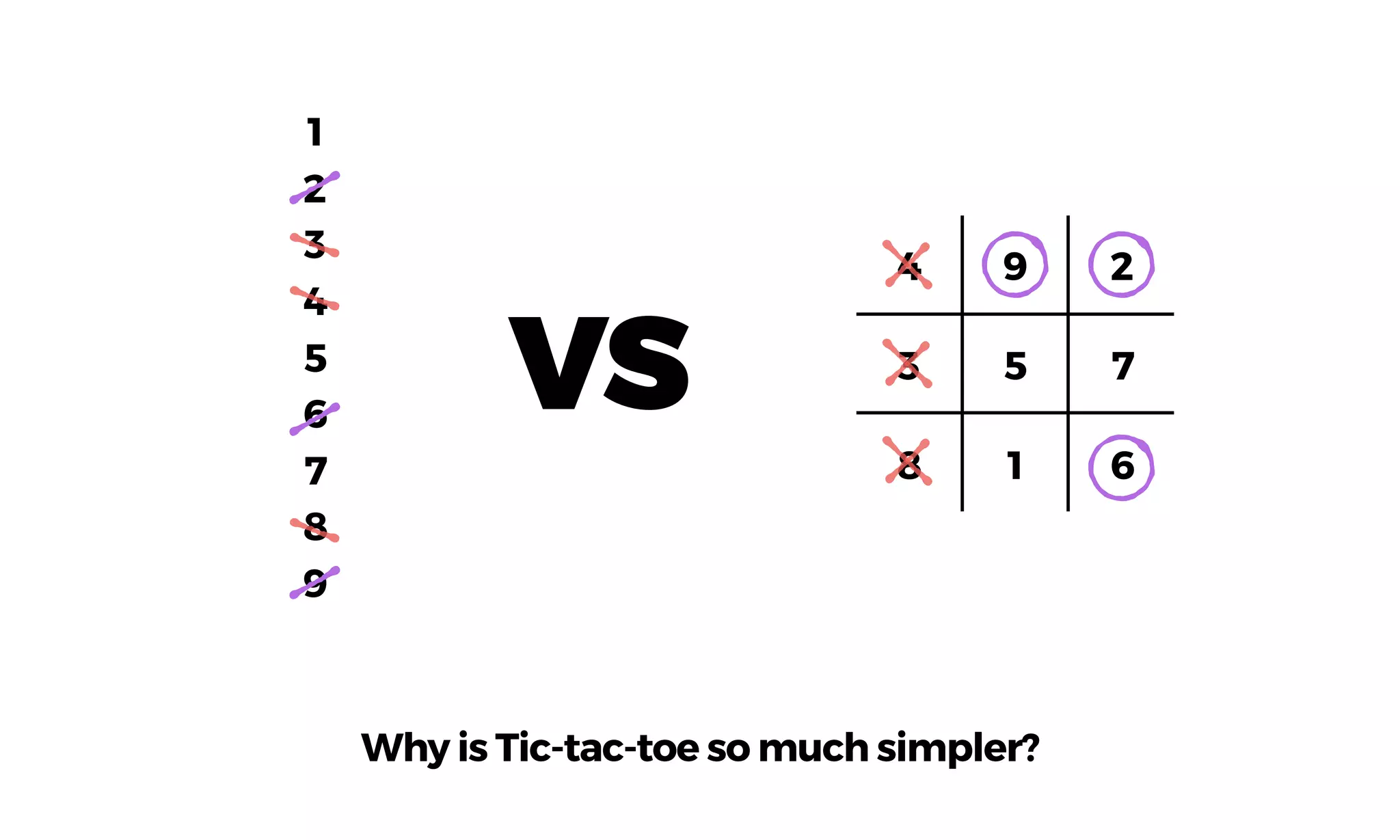1
2
3
4
5
6
7
8
9
4 9 2
3 5 7
8 1 6
Why is Tic-tac-toe so much simpler?
VS
 