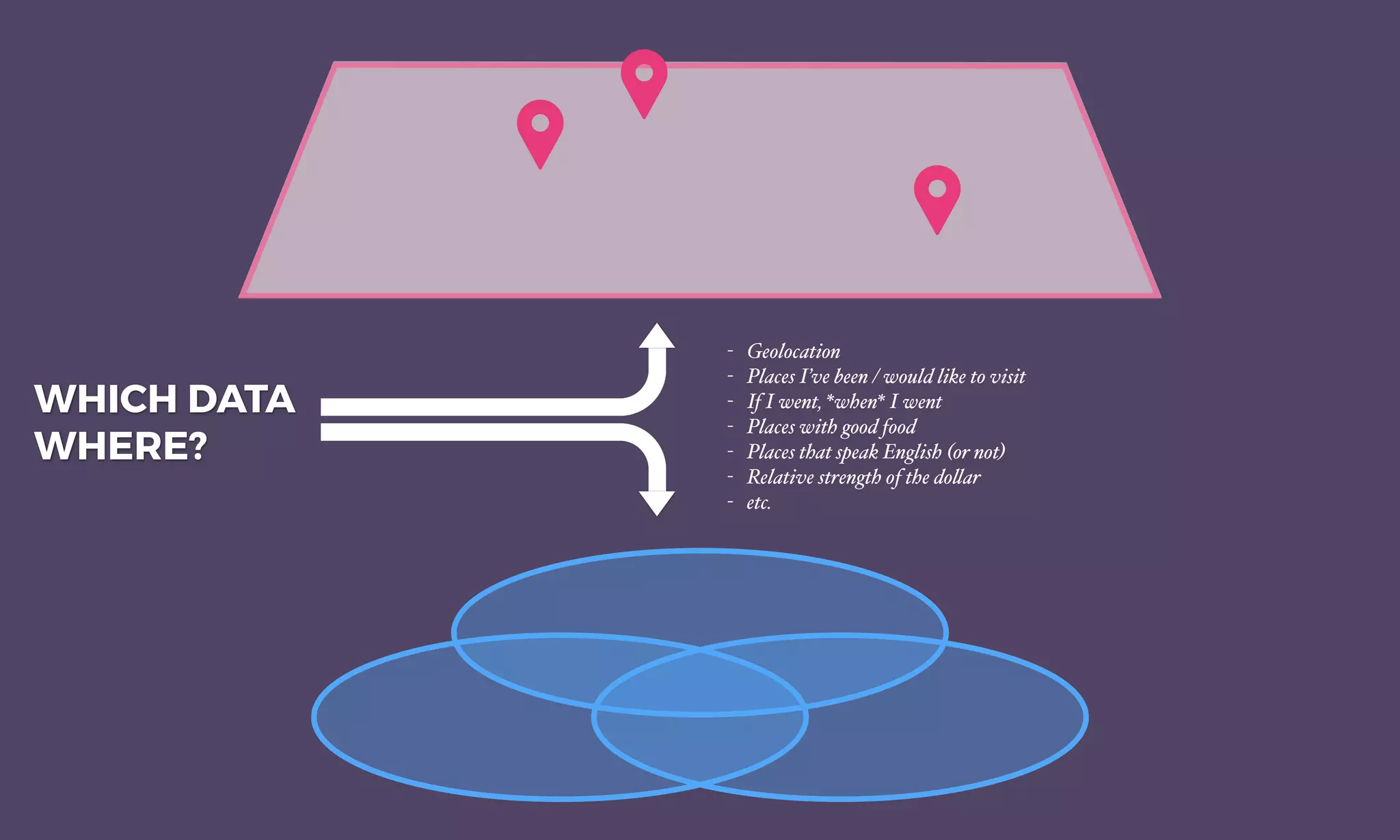 WHICH DATA
WHERE?
- Geolocation
- Places I’ve been / would like to visit
- If I went, *when* I went
- Places with good food
- Places that speak English (or not)
- Relative strength of the do!ar
- etc.
 