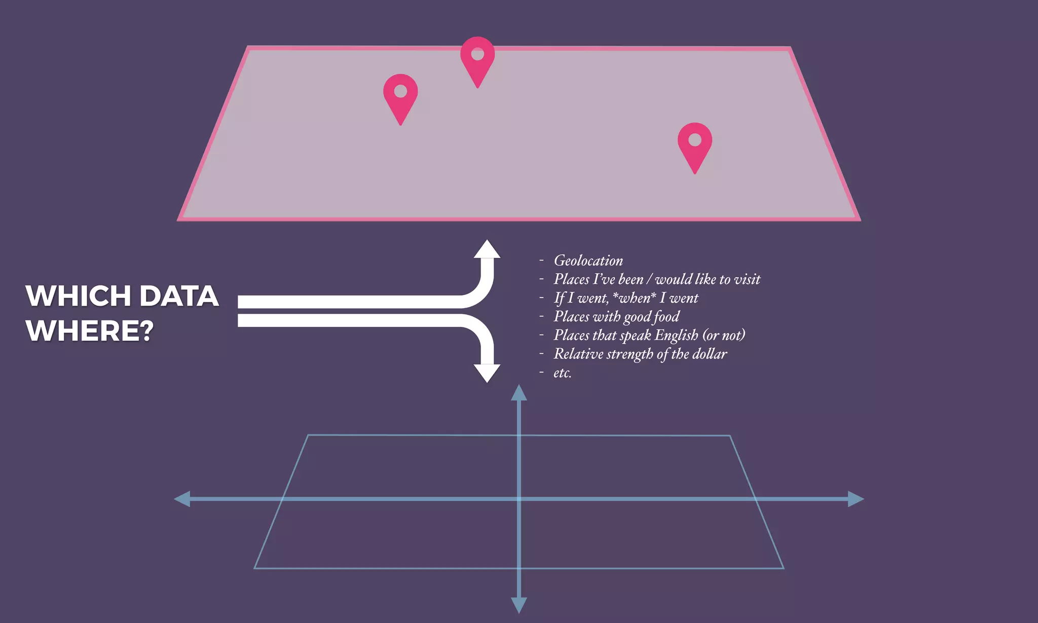 WHICH DATA
WHERE?
- Geolocation
- Places I’ve been / would like to visit
- If I went, *when* I went
- Places with good food
- Places that speak English (or not)
- Relative strength of the do!ar
- etc.
 